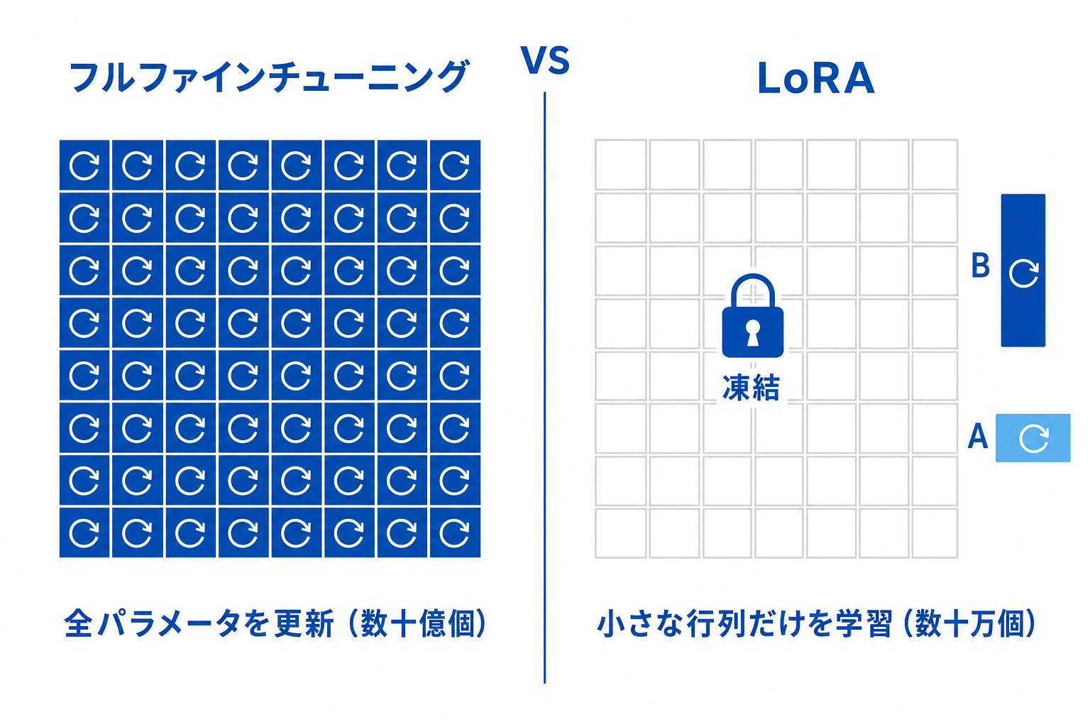 フルファインチューニングと LoRA の比較図。左は巨大な重み行列の全マスを更新する様子、右は行列を凍結したまま小さな行列 B と A だけを学習する様子