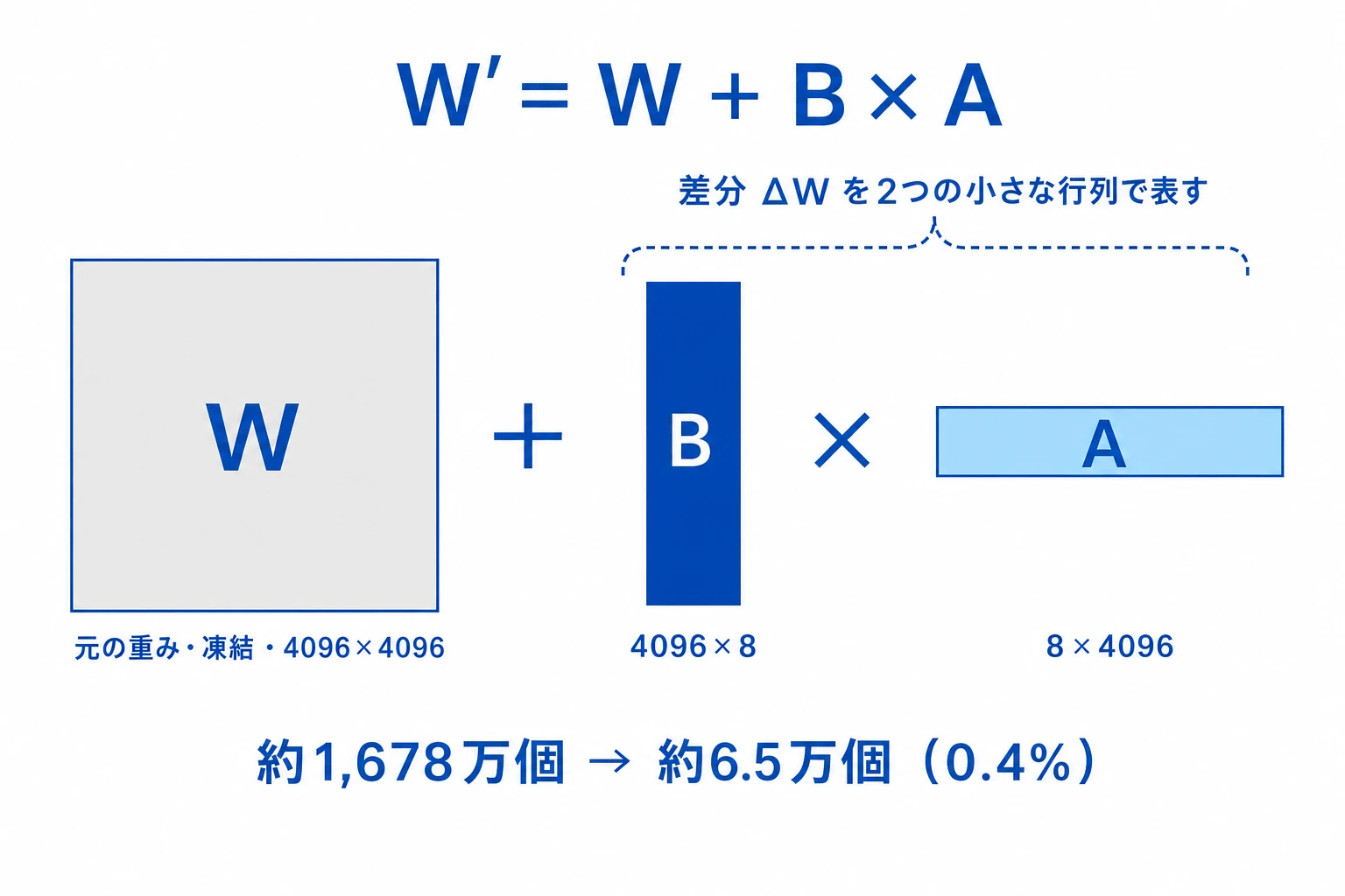 低ランク分解の図。大きな正方形の行列 W に、縦長の行列 B と横長の行列 A のかけ算で表した差分を足し合わせる構成
