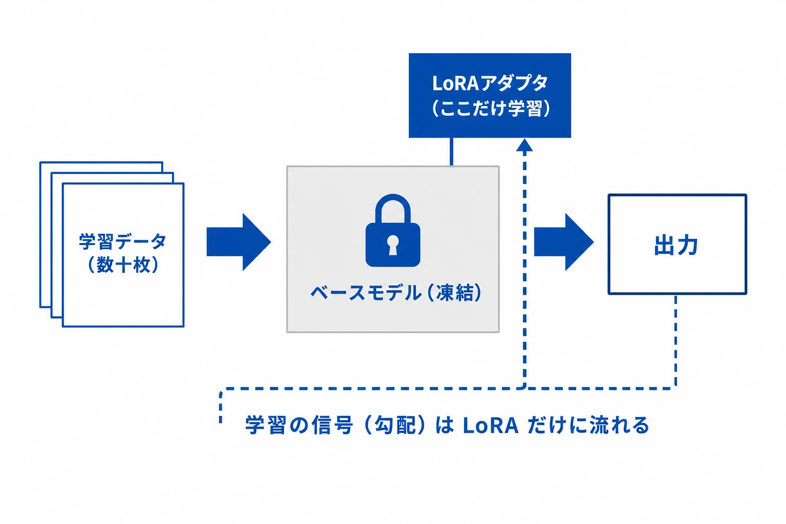 LoRA の学習フロー図。学習データがベースモデルに入力され、凍結されたベースモデルはそのまま、外付けの LoRA アダプタだけに勾配が流れて更新される