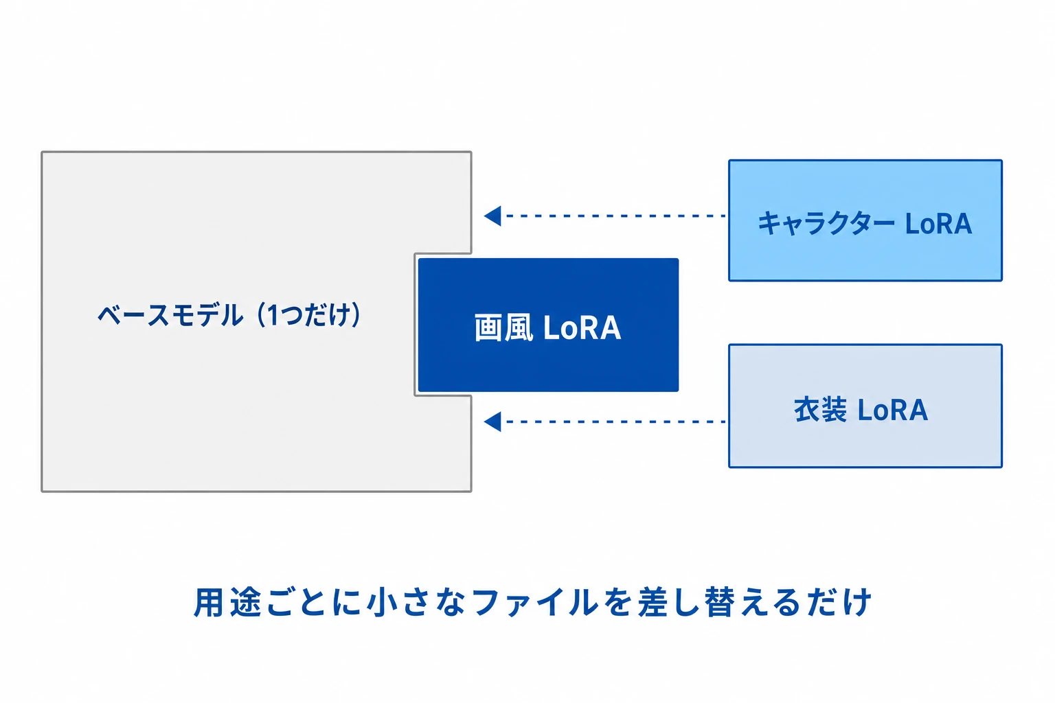 1 つのベースモデルに対して、画風・キャラクター・衣装など複数の LoRA アダプタを差し替えて使う様子を示した図
